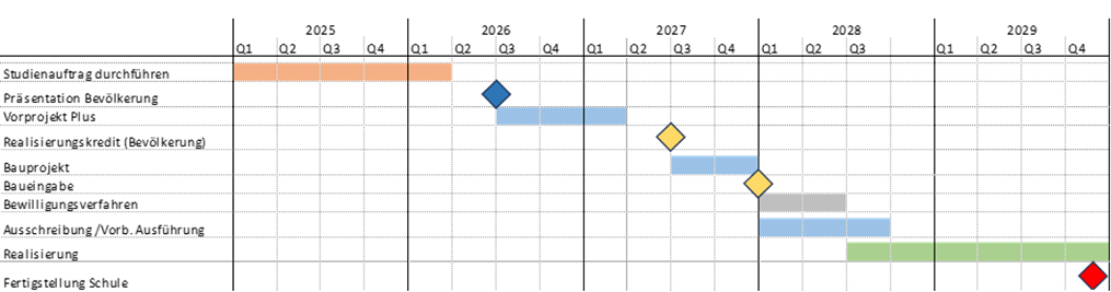 Prozess Schulraumplanung