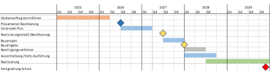 Projektprozess Schulraumplanung